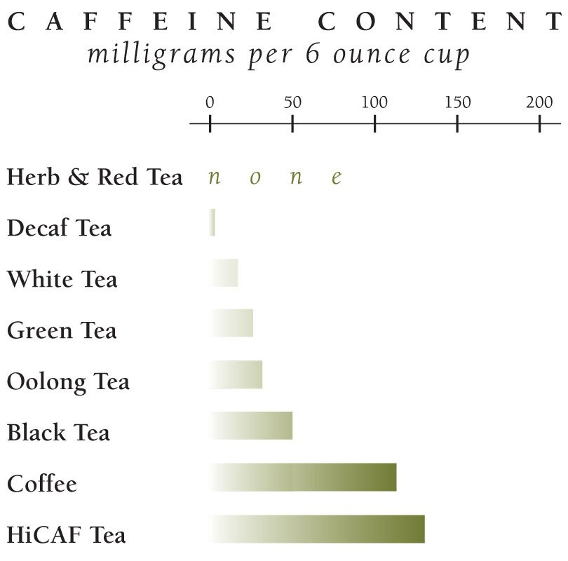 chart of the caffine content